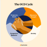 Illustration for OCD Cycle